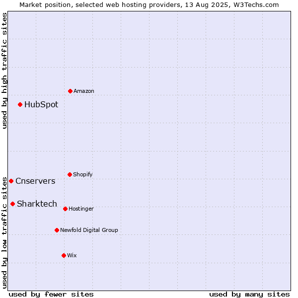 Market position of HubSpot vs. Sharktech vs. Cnservers