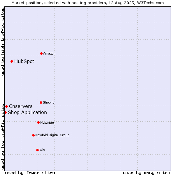 Market position of HubSpot vs. Cnservers vs. Shop Application