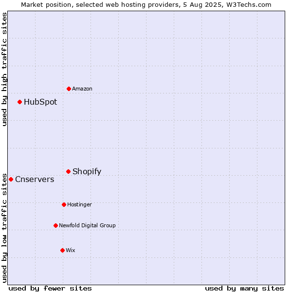 Market position of Shopify vs. HubSpot vs. Cnservers