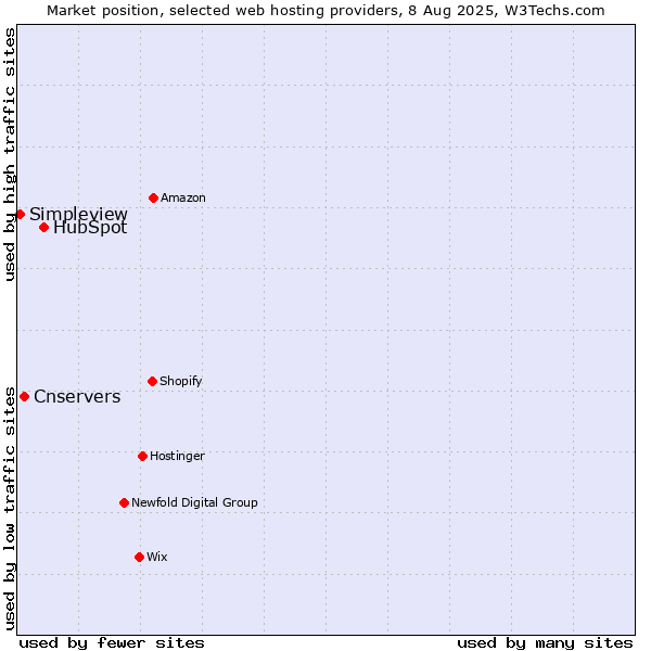 Market position of HubSpot vs. Cnservers vs. Simpleview