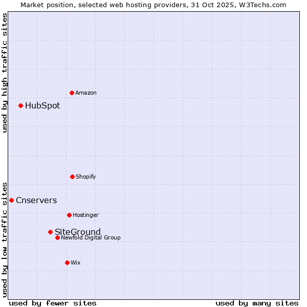 Market position of SiteGround vs. HubSpot vs. Cnservers
