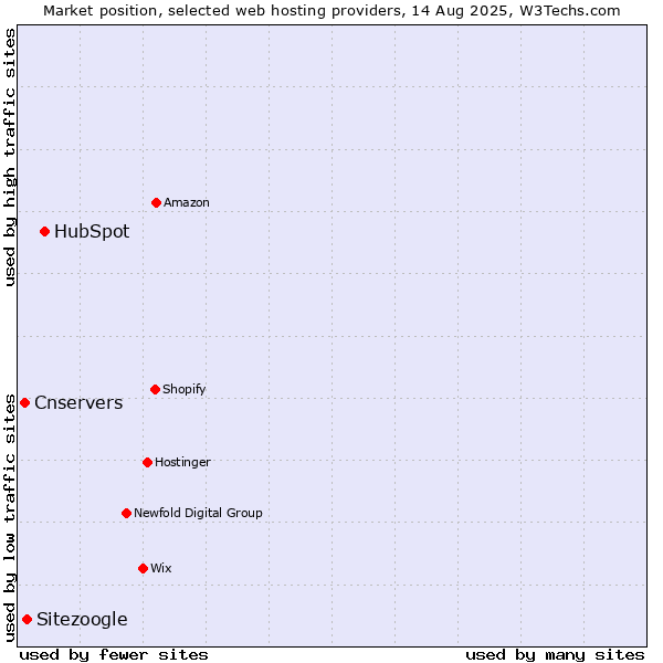 Market position of HubSpot vs. Sitezoogle vs. Cnservers