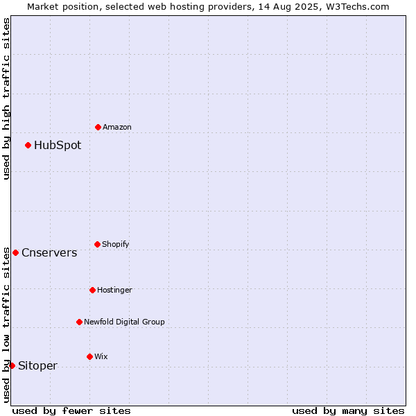 Market position of HubSpot vs. Cnservers vs. Sitoper