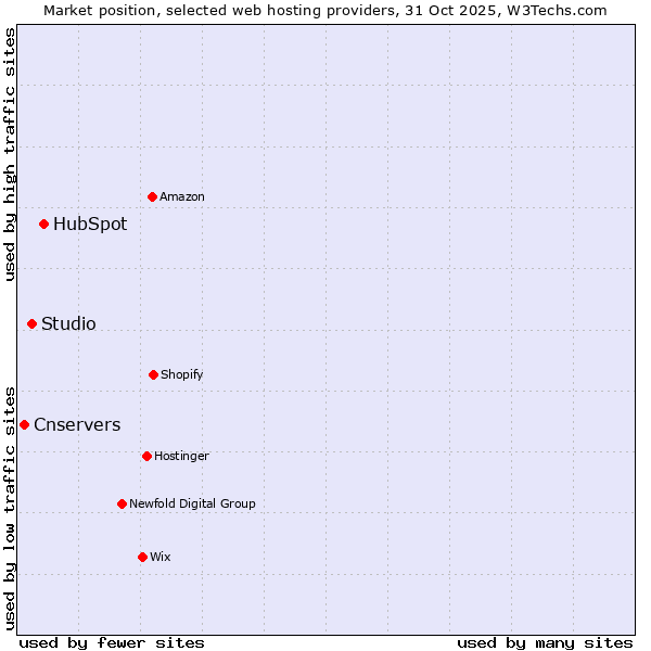 Market position of HubSpot vs. Studio vs. Cnservers