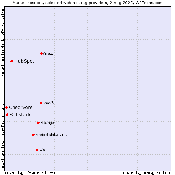 Market position of HubSpot vs. Substack vs. Cnservers