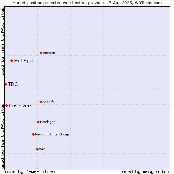 Market position of HubSpot vs. Cnservers vs. TDC