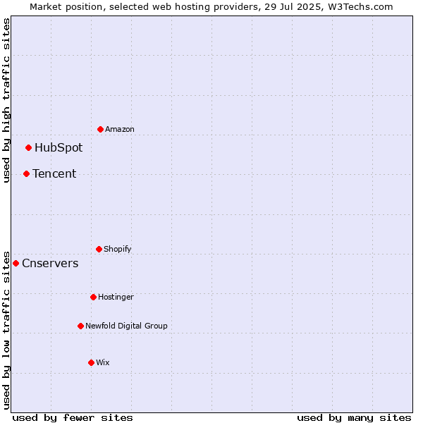 Market position of HubSpot vs. Tencent vs. Cnservers