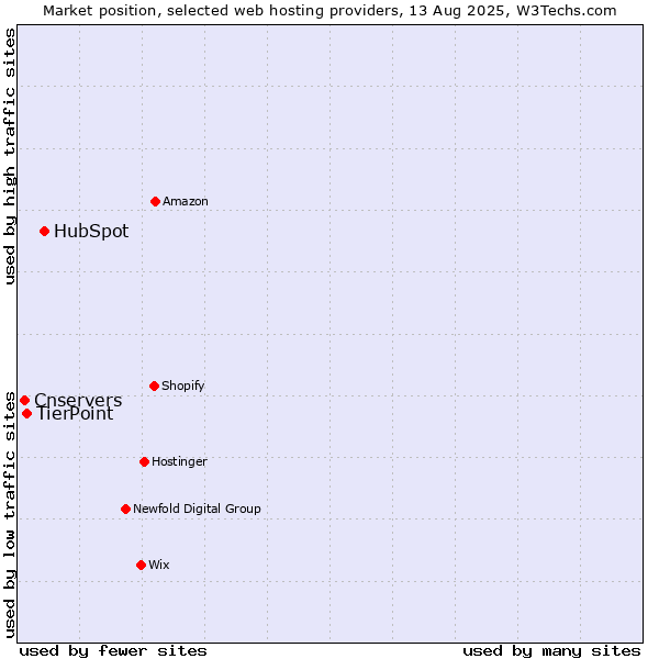 Market position of HubSpot vs. TierPoint vs. Cnservers