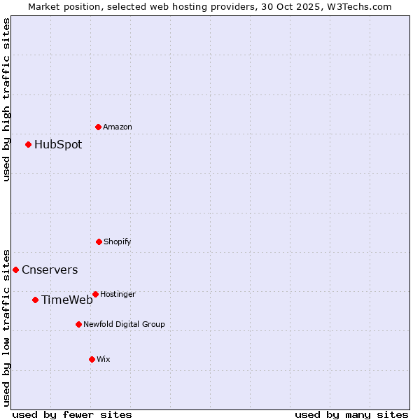 Market position of TimeWeb vs. HubSpot vs. Cnservers