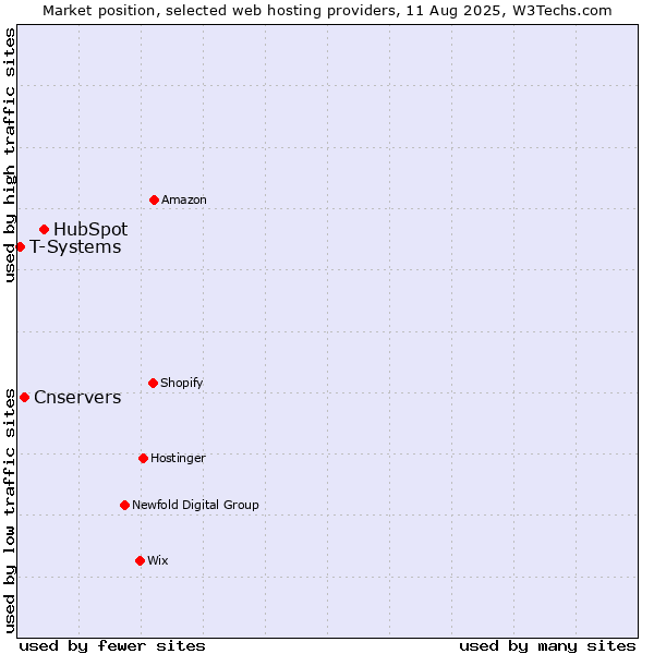 Market position of HubSpot vs. Cnservers vs. T-Systems