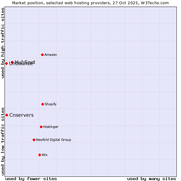 Market position of HubSpot vs. Cnservers vs. Unbounce