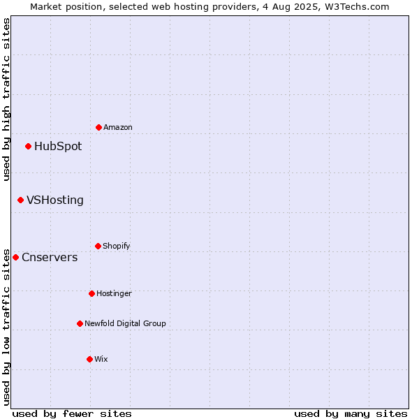 Market position of HubSpot vs. VSHosting vs. Cnservers
