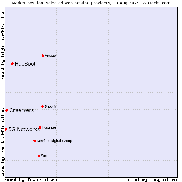 Market position of HubSpot vs. Cnservers vs. 5G Networks