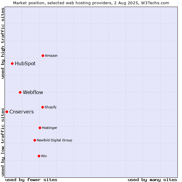 Market position of Webflow vs. HubSpot vs. Cnservers