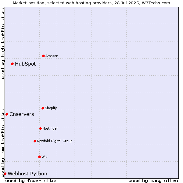 Market position of HubSpot vs. Cnservers vs. Webhost Python