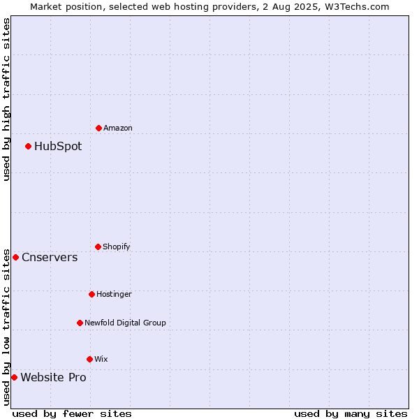 Market position of HubSpot vs. Cnservers vs. Website Pro