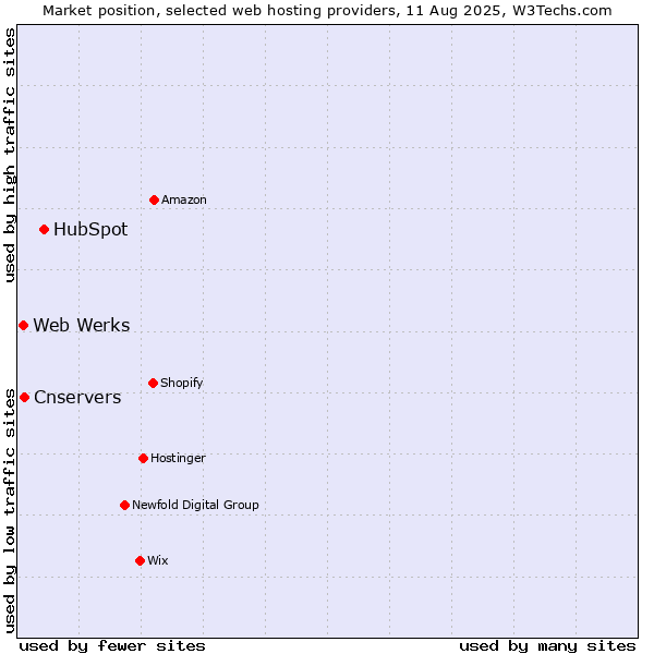 Market position of HubSpot vs. Web Werks vs. Cnservers