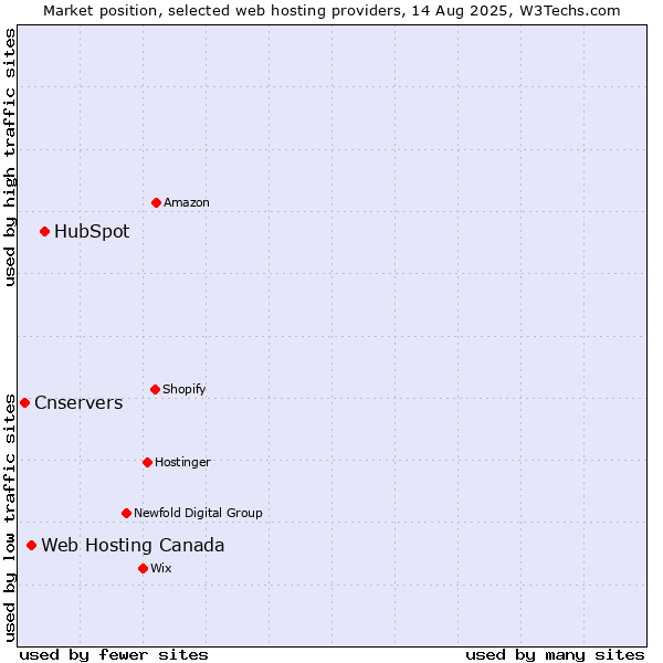 Market position of HubSpot vs. Web Hosting Canada vs. Cnservers
