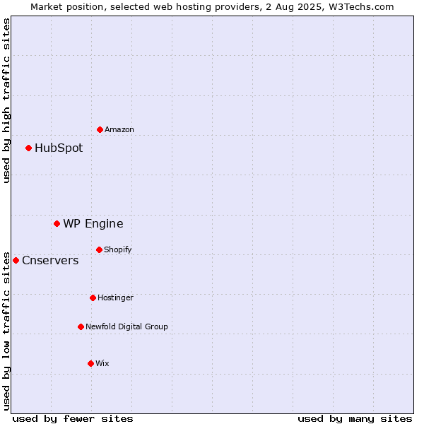 Market position of WP Engine vs. HubSpot vs. Cnservers
