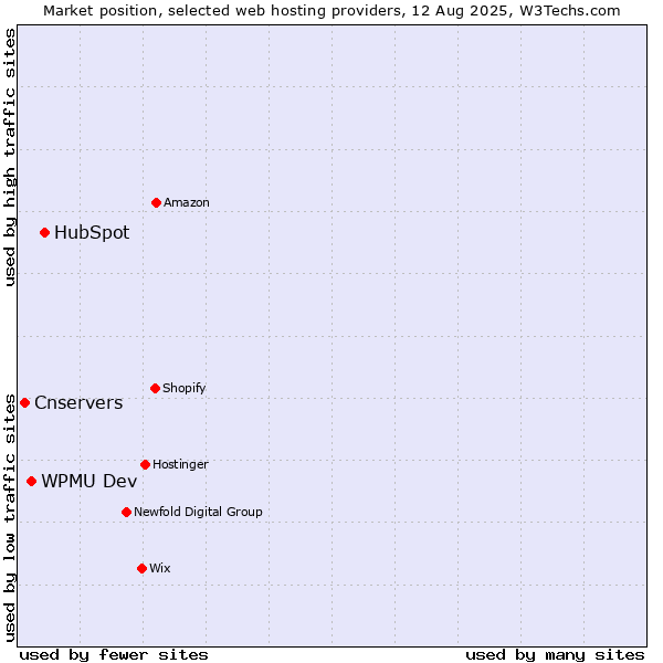 Market position of HubSpot vs. WPMU Dev vs. Cnservers