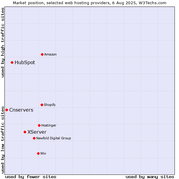 Market position of XServer vs. HubSpot vs. Cnservers