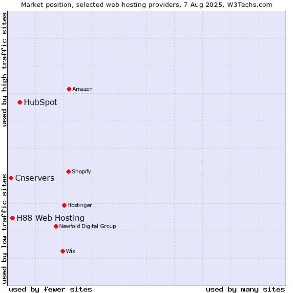 Market position of HubSpot vs. H88 Web Hosting vs. Cnservers