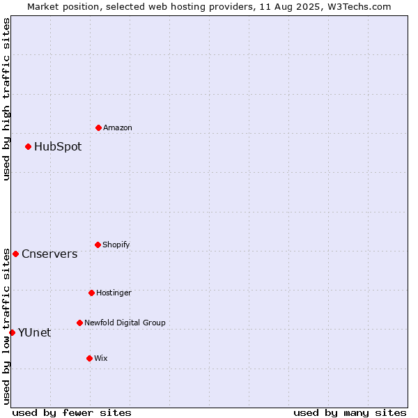 Market position of HubSpot vs. Cnservers vs. YUnet