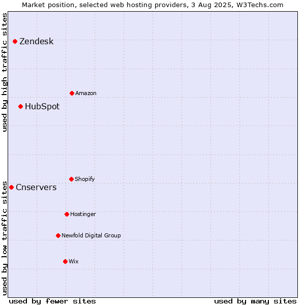 Market position of HubSpot vs. Zendesk vs. Cnservers