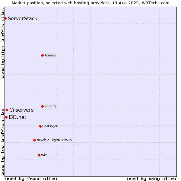 Market position of Cnservers vs. i3D.net vs. ServerStack