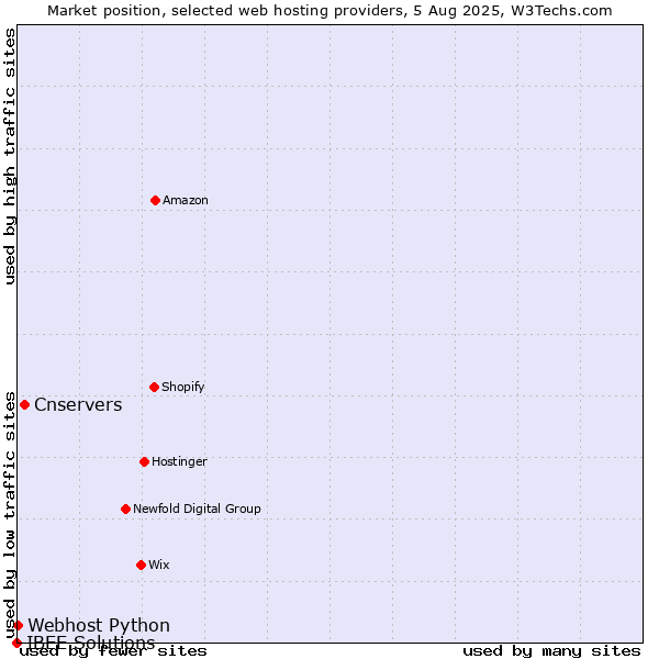 Market position of Cnservers vs. Webhost Python vs. IBEE Solutions