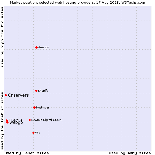Market position of webgo vs. IDC19 vs. Cnservers