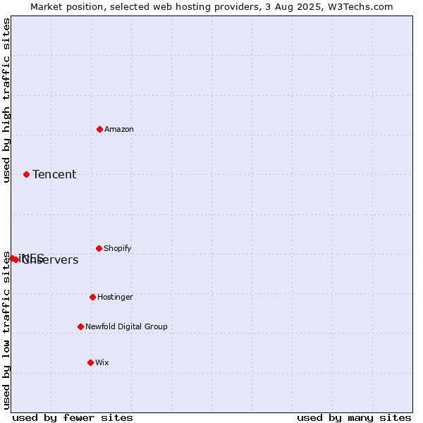 Market position of Tencent vs. Cnservers vs. iNES