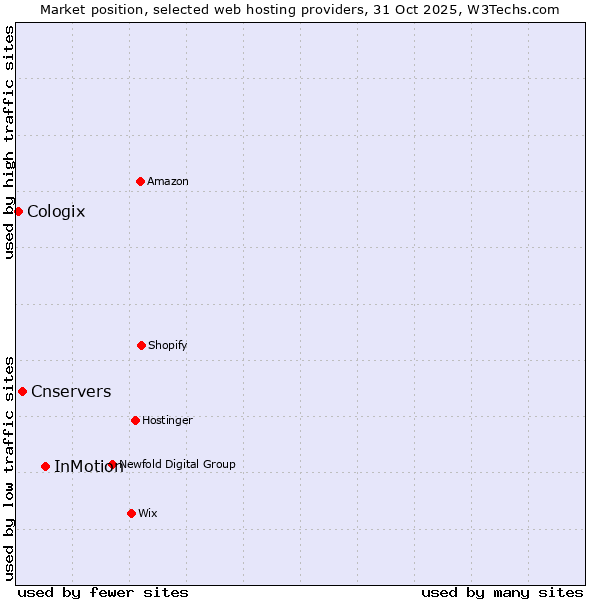 Market position of InMotion vs. Cnservers vs. Cologix