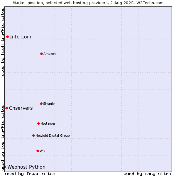 Market position of Intercom vs. Cnservers vs. Webhost Python