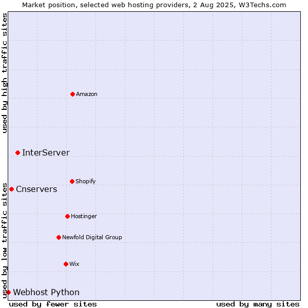 Market position of InterServer vs. Cnservers vs. Webhost Python