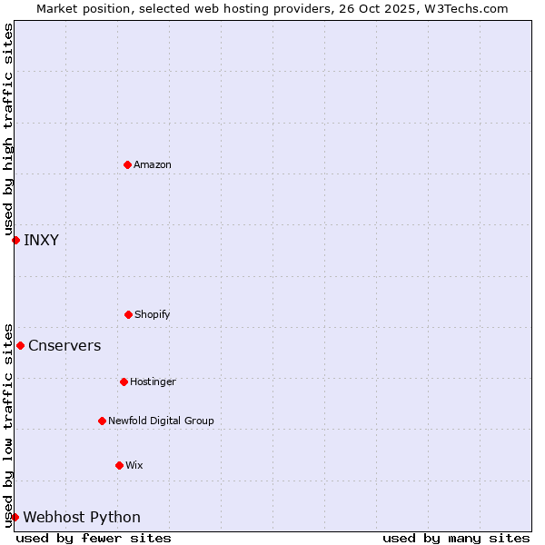 Market position of Cnservers vs. INXY vs. Webhost Python