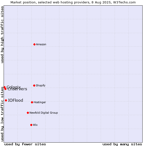 Market position of IOFlood vs. Cnservers vs. Cologix