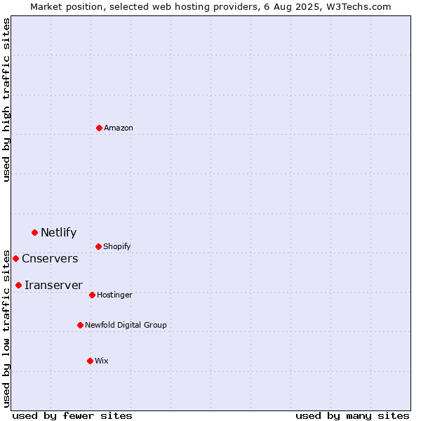 Market position of Netlify vs. Iranserver vs. Cnservers