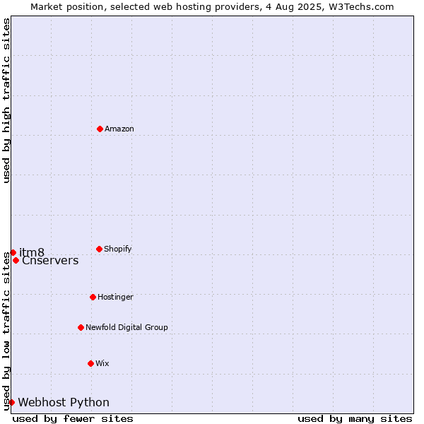 Market position of Cnservers vs. itm8 vs. Webhost Python