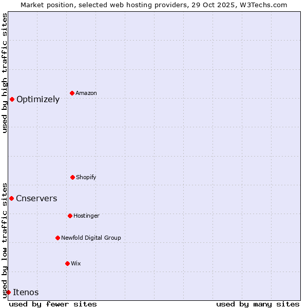 Market position of Optimizely vs. Cnservers vs. Itenos