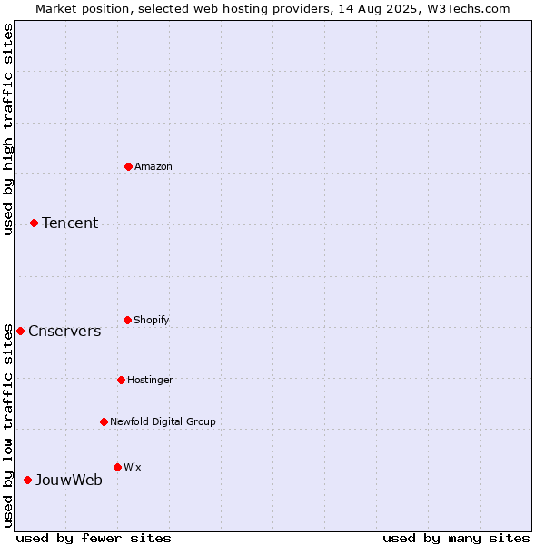 Market position of Tencent vs. JouwWeb vs. Cnservers