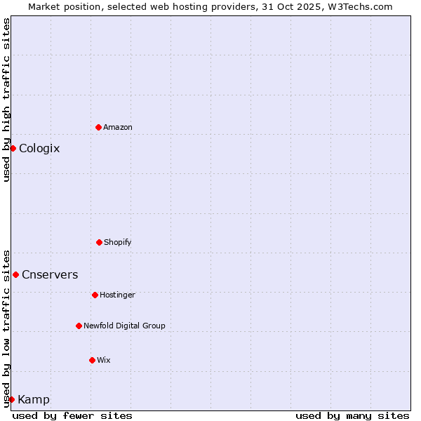 Market position of Cnservers vs. Cologix vs. Kamp