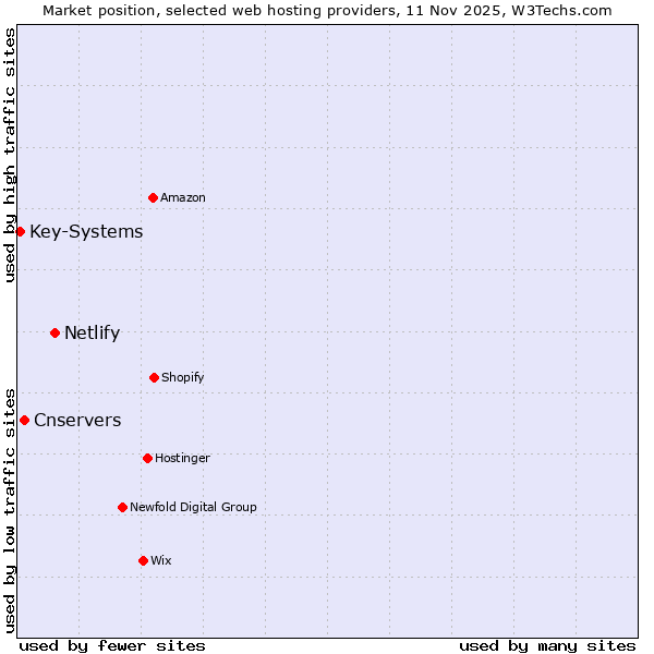 Market position of Netlify vs. Cnservers vs. Key-Systems