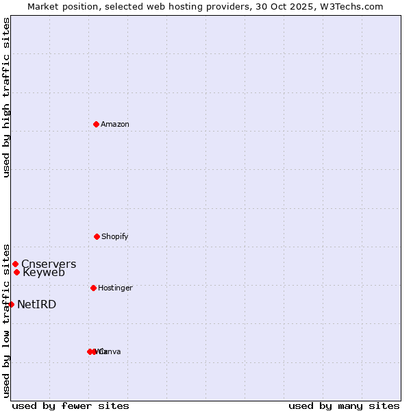 Market position of Keyweb vs. Cnservers vs. NetIRD