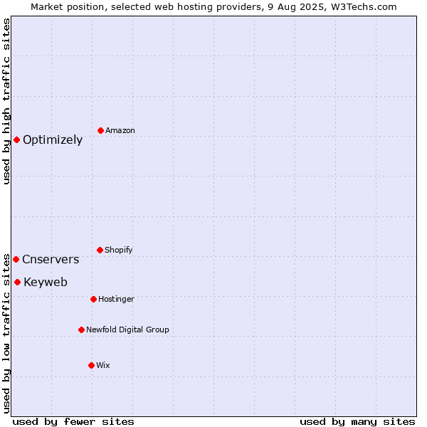 Market position of Keyweb vs. Optimizely vs. Cnservers