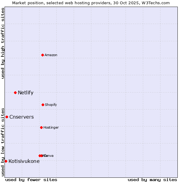 Market position of Netlify vs. Cnservers vs. Kotisivukone