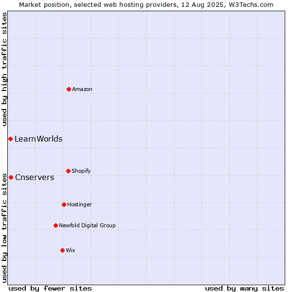 Market position of Cnservers vs. LearnWorlds