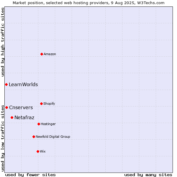 Market position of Netafraz vs. Cnservers vs. LearnWorlds