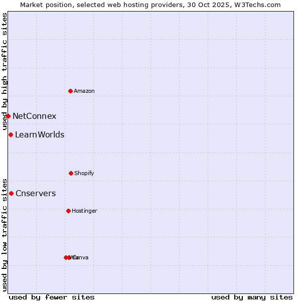 Market position of Cnservers vs. LearnWorlds vs. NetConnex
