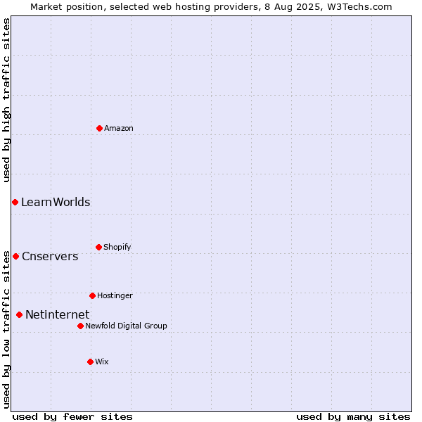 Market position of Netinternet vs. Cnservers vs. LearnWorlds